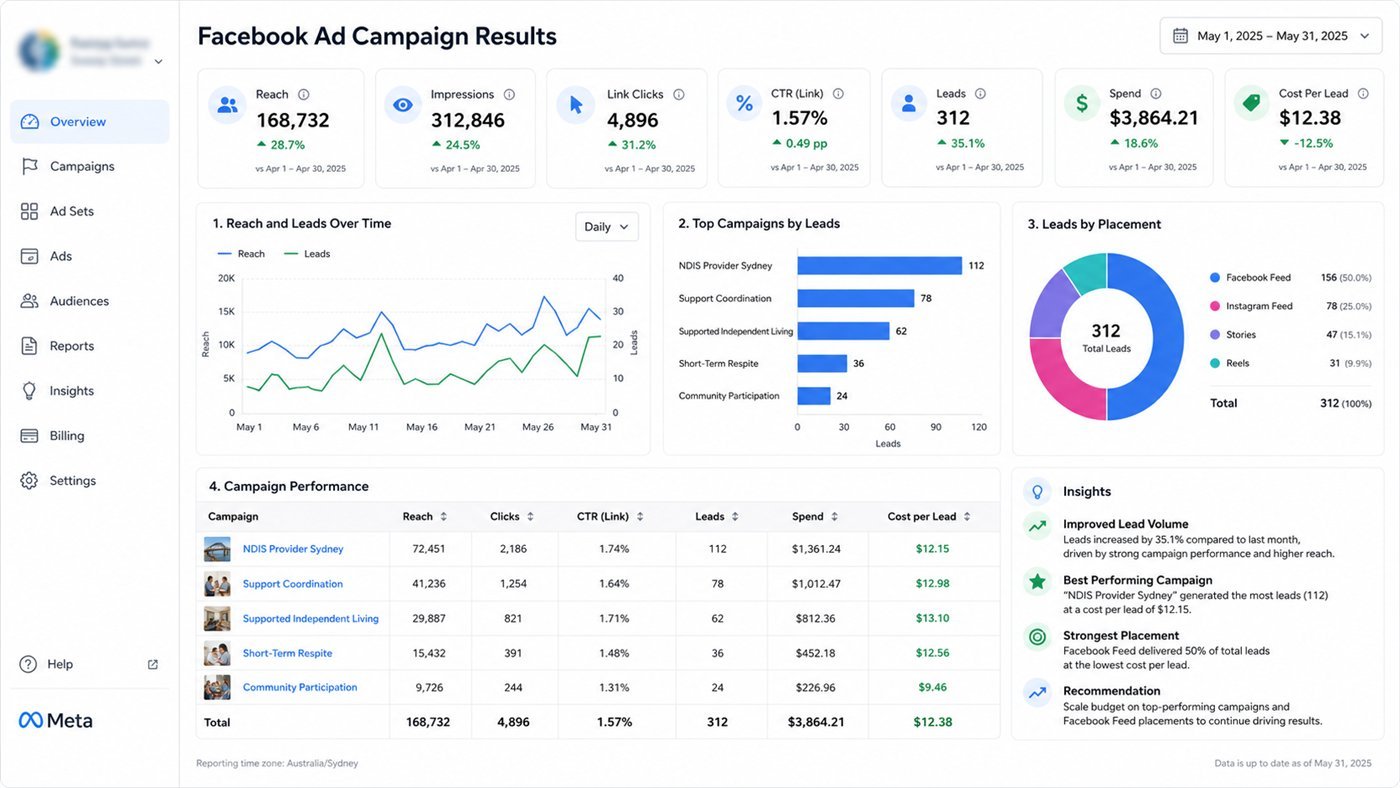 Facebook and Instagram ad campaign results for an NDIS provider