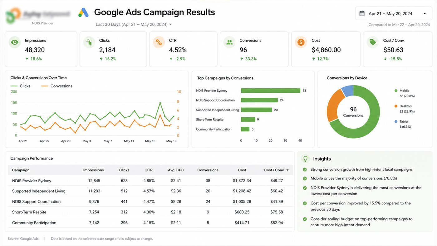 Google Ads campaign results dashboard for an NDIS provider showing cost per conversion by campaign