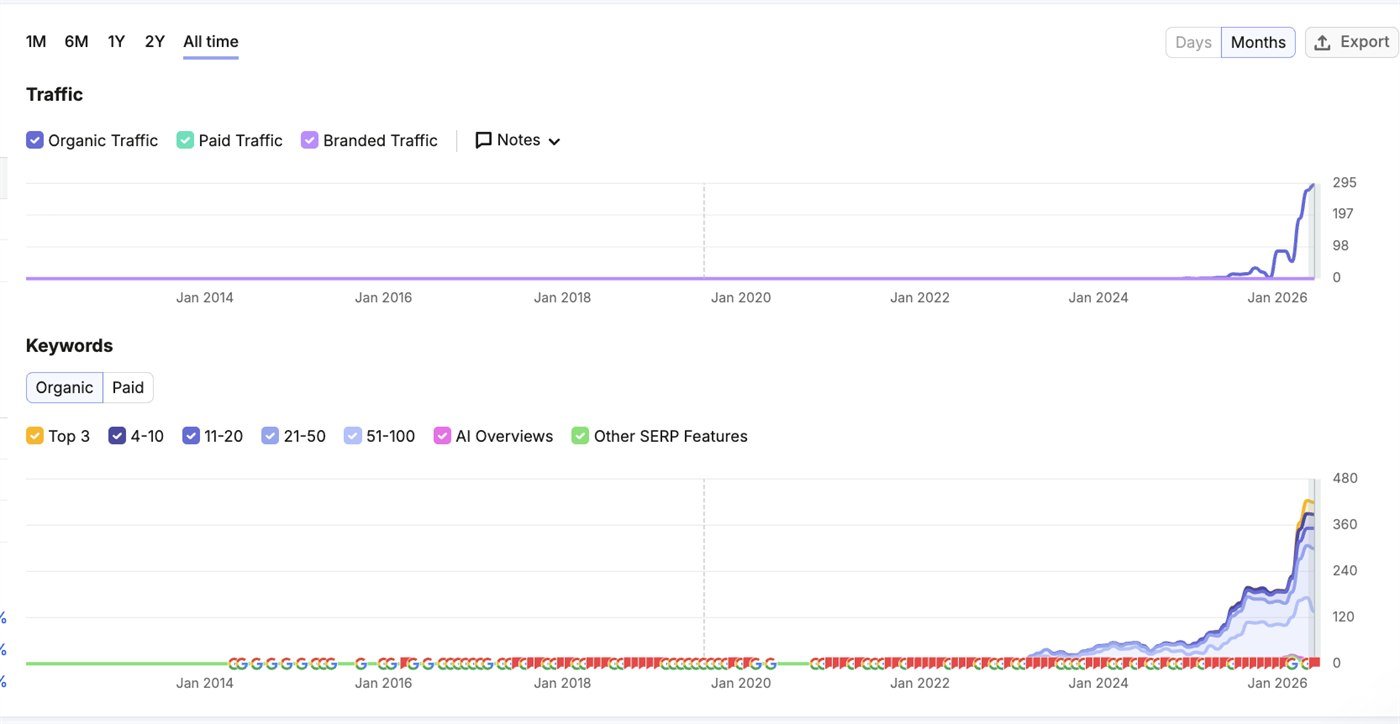 Organic search traffic growth for an NDIS provider over time